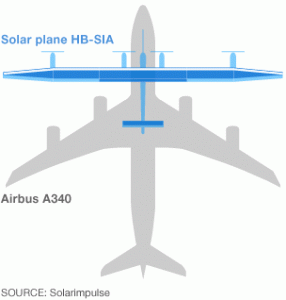 أبعاد طائرة الطاقة الشمسية المنتجة من شركة SolarImpulse مقارنةً مع طائرة نقل الركاب AirBus A340