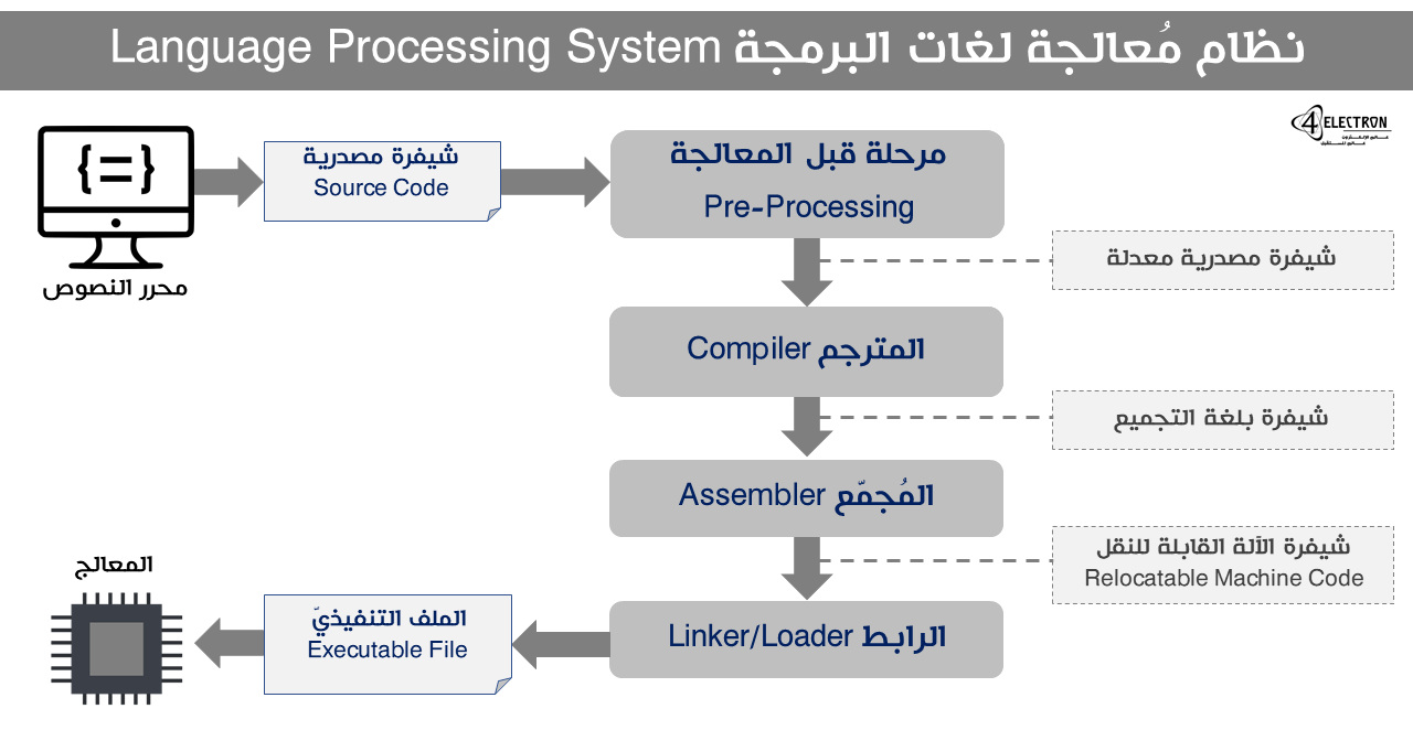 Язык processing. Processing Интерфейс. International processing Systems компания. QC Compiler. Information processing language.