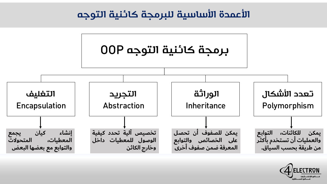 من اشهر لغات البرمجه